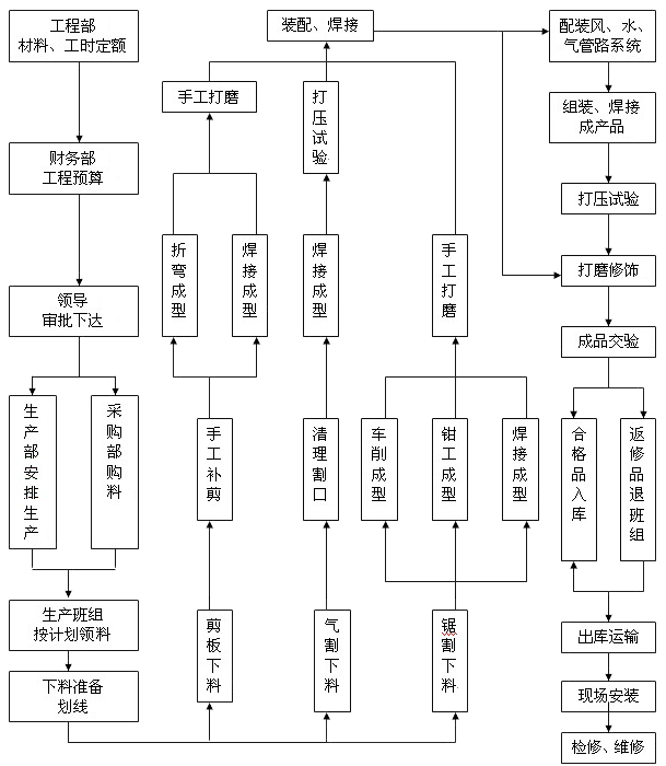 生産工藝流程(圖1)