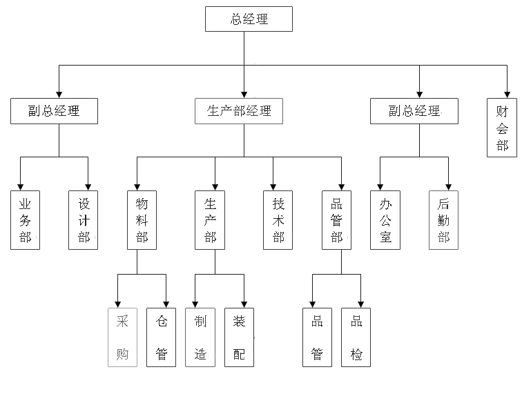 質量保證體系(圖1)